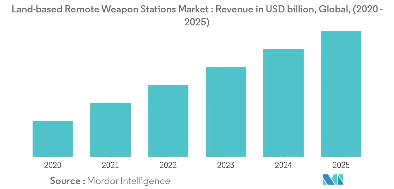 Land-based Remote Weapon Stations Market_trends1