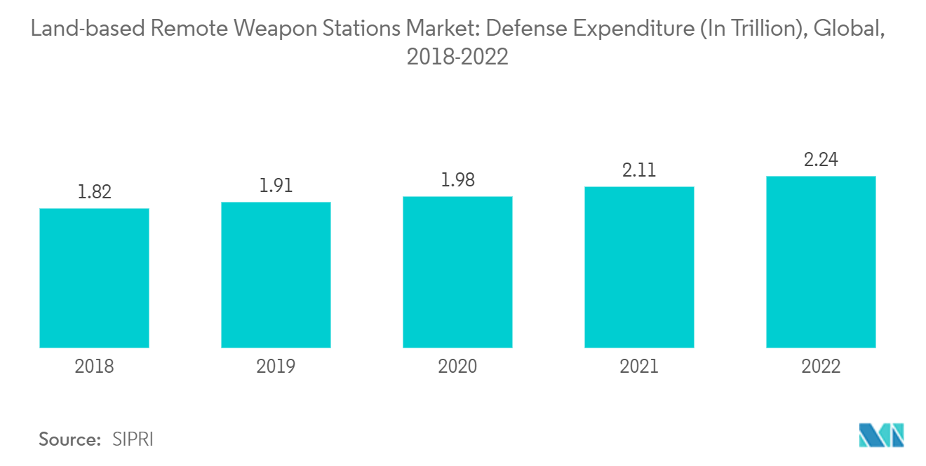 Рынок наземных дистанционных боевых модулей расходы на оборону (в триллионах), глобальные, 2018-2022 гг.