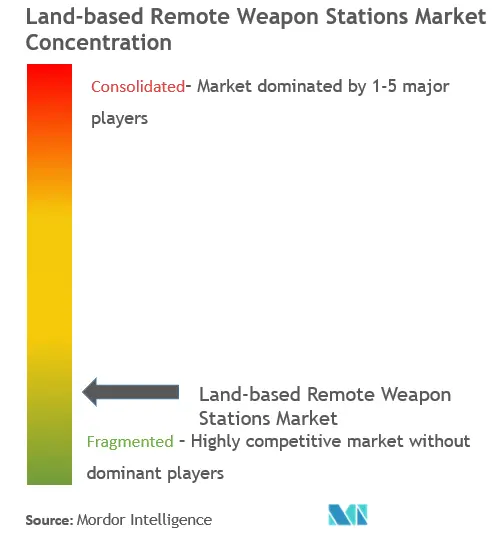 Concentración del mercado de estaciones de armas remotas terrestres