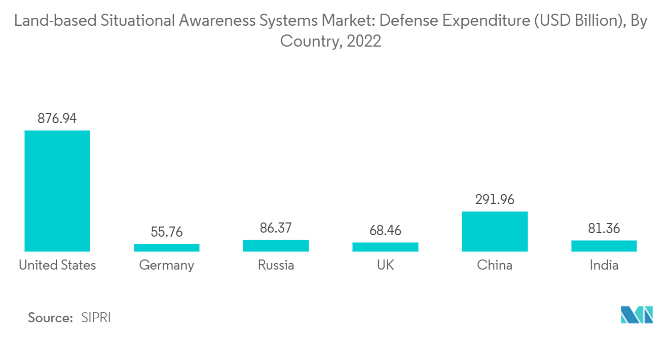 Рынок наземных систем ситуационной осведомленности расходы на оборону (млрд долларов США) по странам, 2022 г.