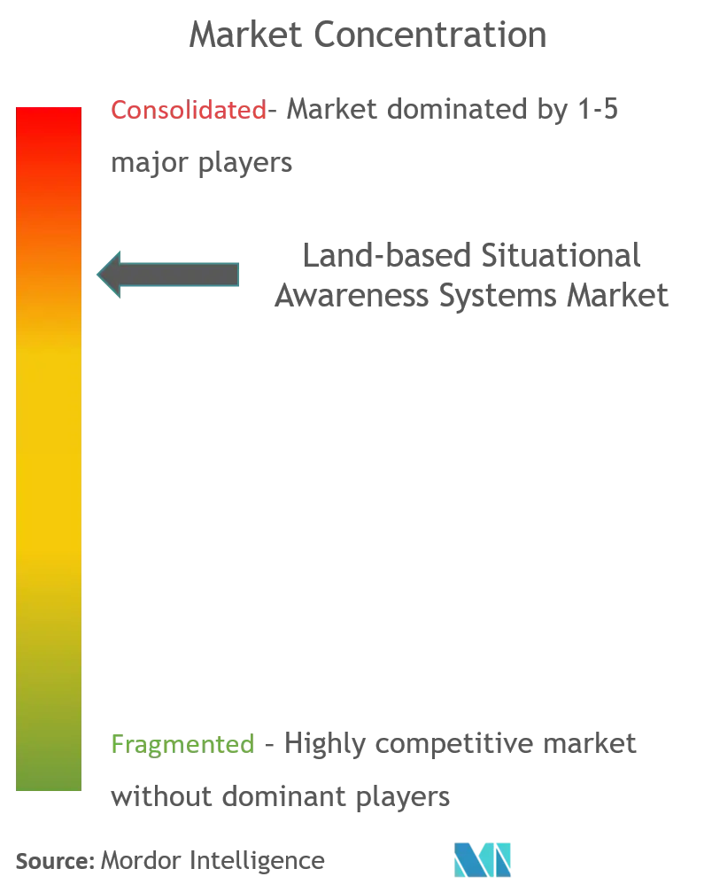 陸上状況認識システム市場集中度