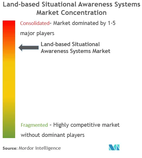 Marktkonzentration für landgestützte Situationsbewusstseinssysteme