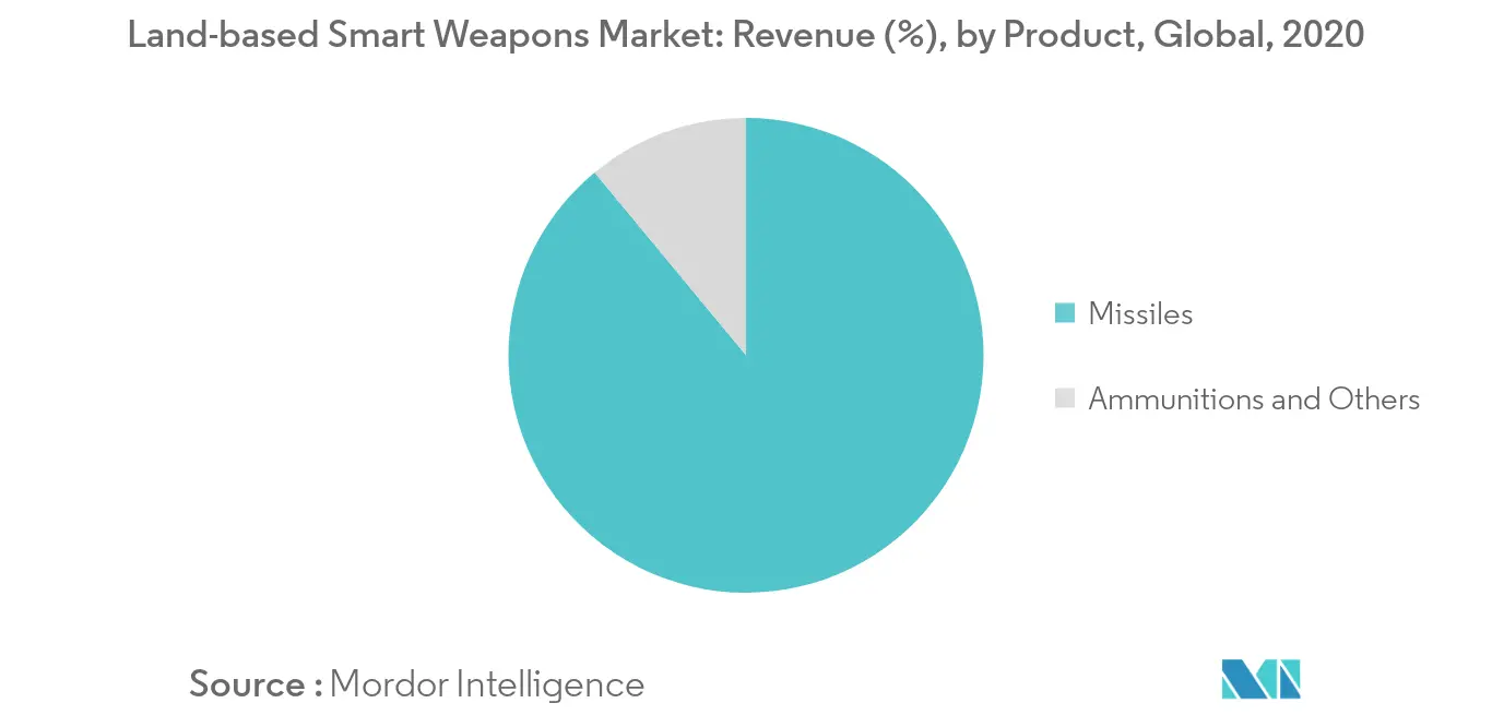陸上スマート兵器市場 ：収益（%）、製品別、世界、2020年