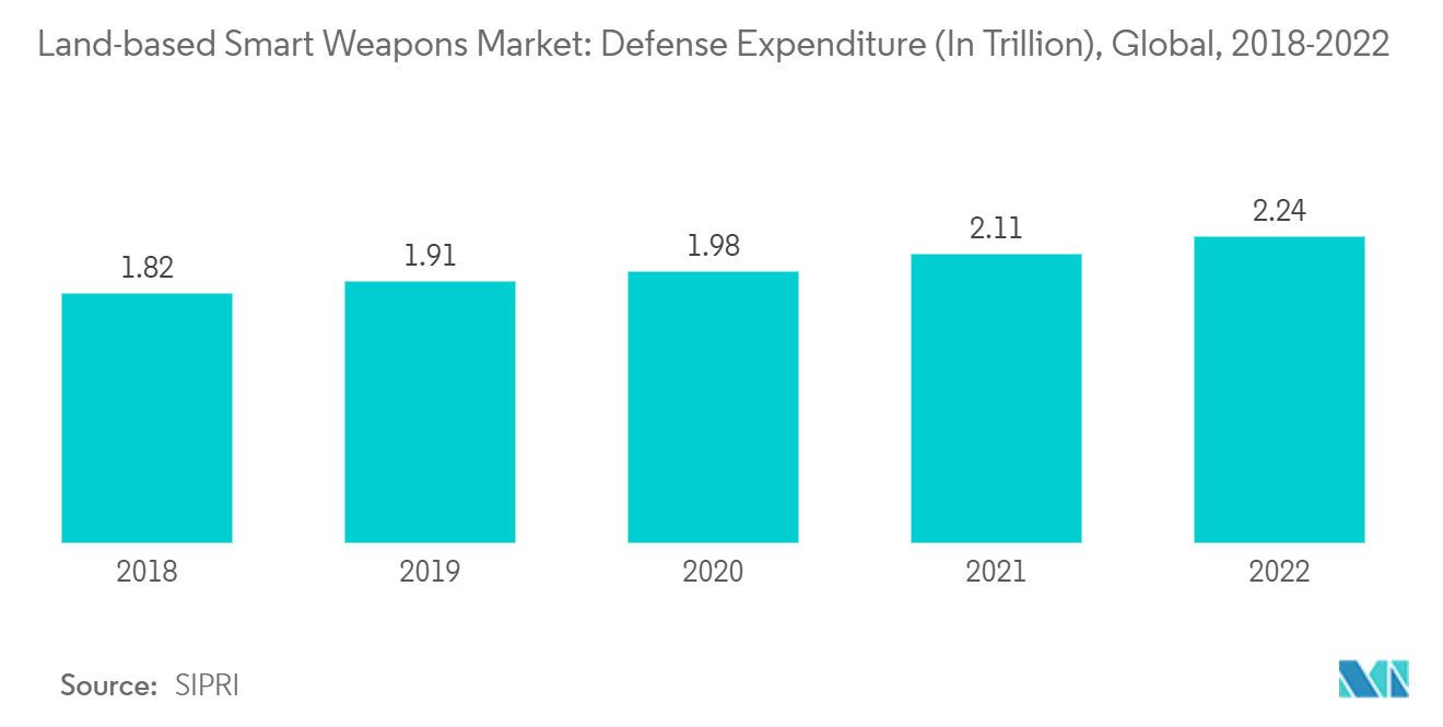 Mercado de armas inteligentes terrestres gasto en defensa (en billones), global, 2018-2022