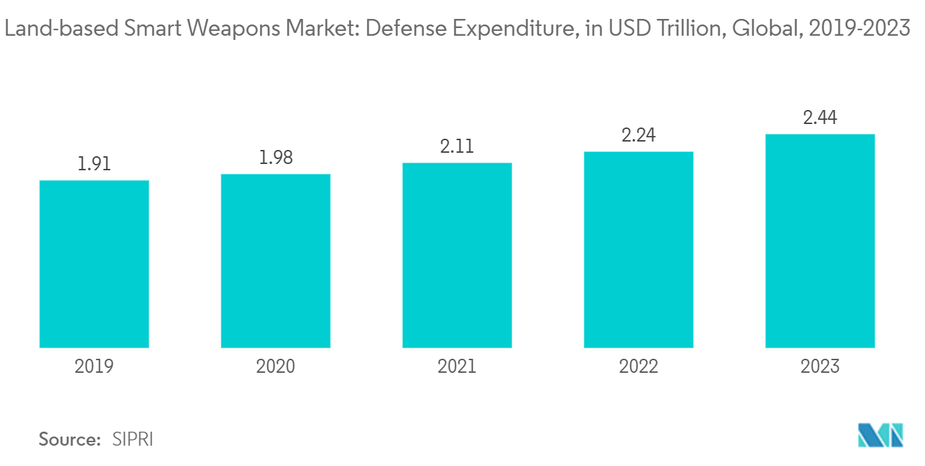 Land-based Smart Weapons Market: Defense Expenditure, in USD Trillion, Global, 2019-2023