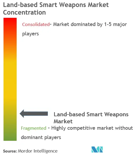 Concentração do mercado de armas inteligentes baseadas em terra