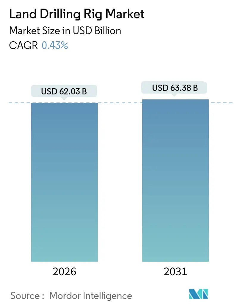 Land Drilling Rig Market Size