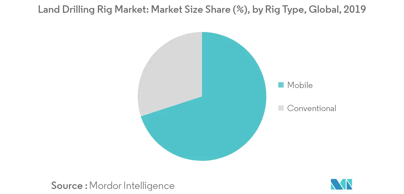 Land Drilling Rig Market - Market Size Share