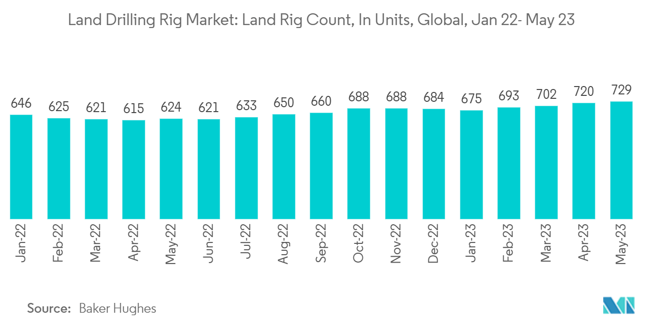陸上掘削リグ市場：陸上リグ数（単位）：世界、1月22日～5月23日