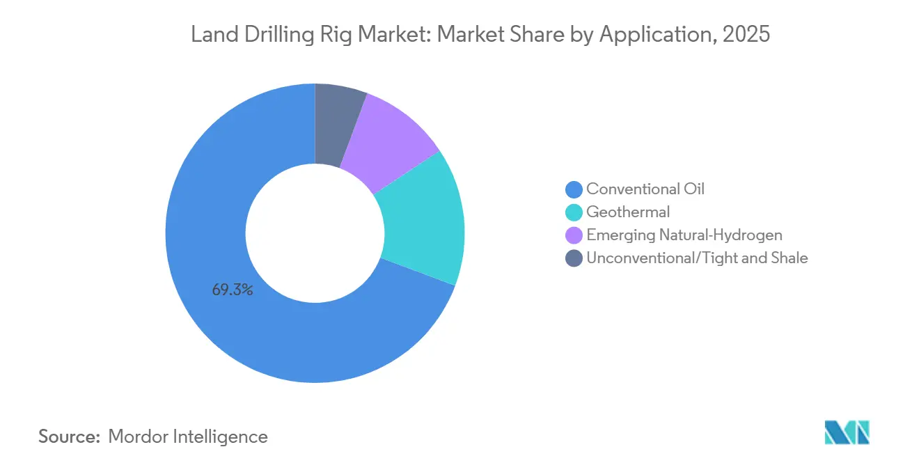 Land Drilling Rig Market: Market Share by Application