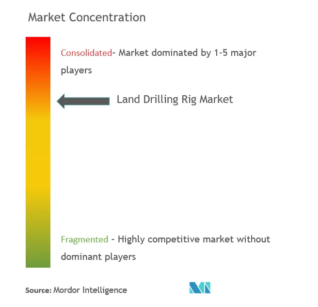 Market Concentration - Land Drilling Rig Market.PNG