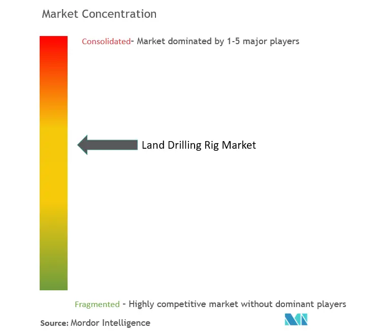 Plataforma de perforación terrestreConcentración del Mercado