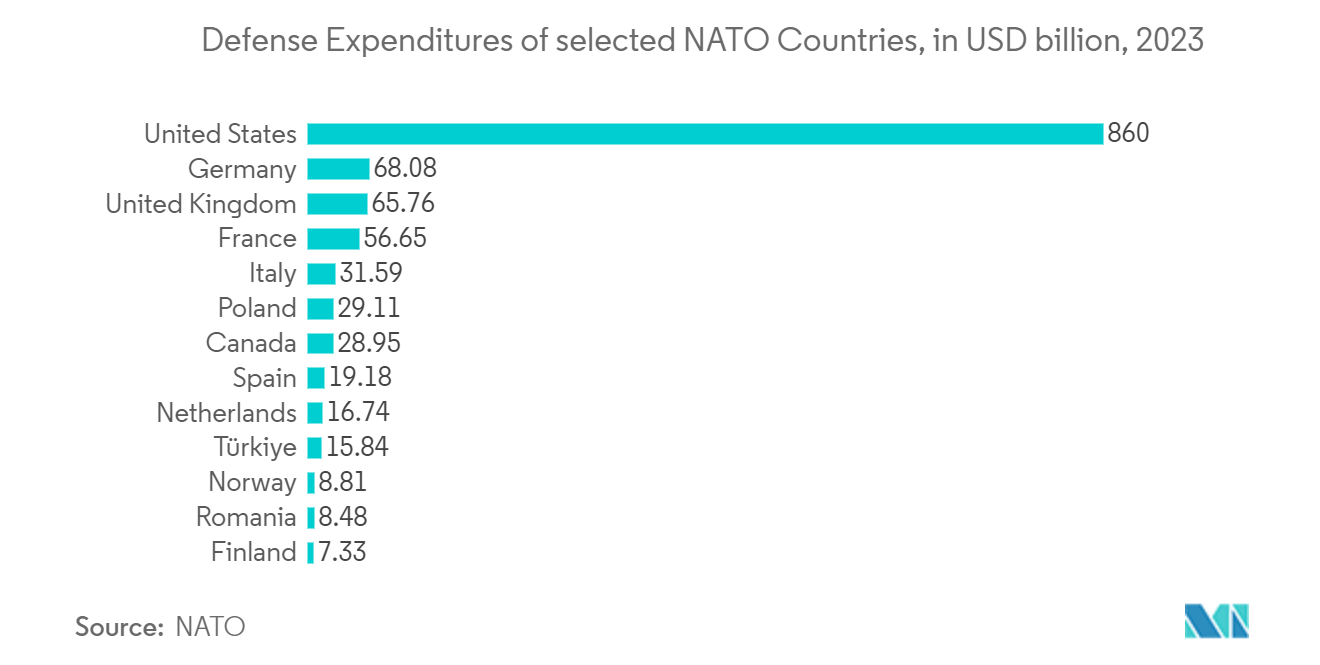 陸上業務用移動無線市場特定NATO諸国の国防支出（単位：10億米ドル、2023年