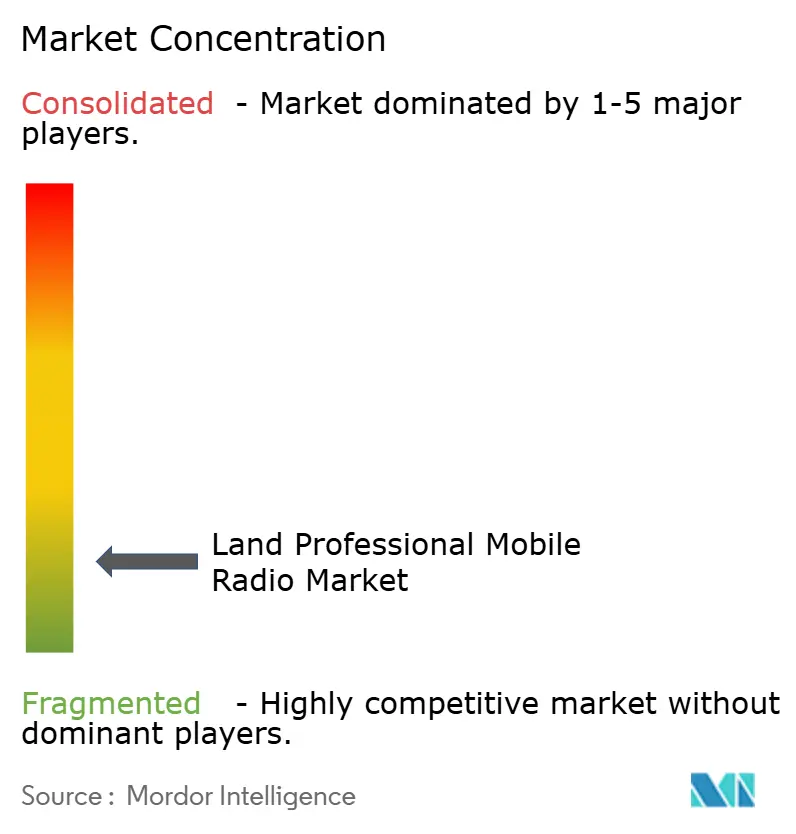 Land Professional Mobile Radio Market