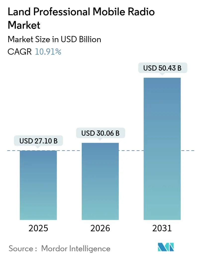 Land Professional Mobile Radio Market Summary