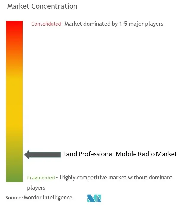 陸上業務用移動無線市場の集中度