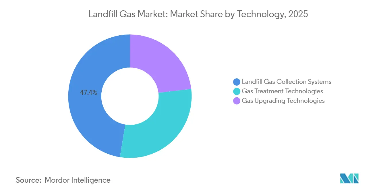 Part du marché du gaz de décharge par technologie, 2025