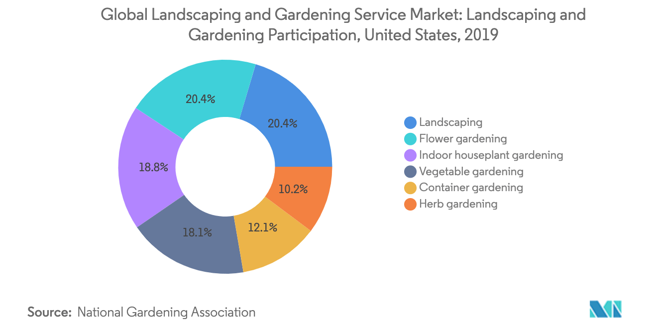 Landscaping And Gardening Service Market : Landscaping And Gardening Participation, United States, 2019
