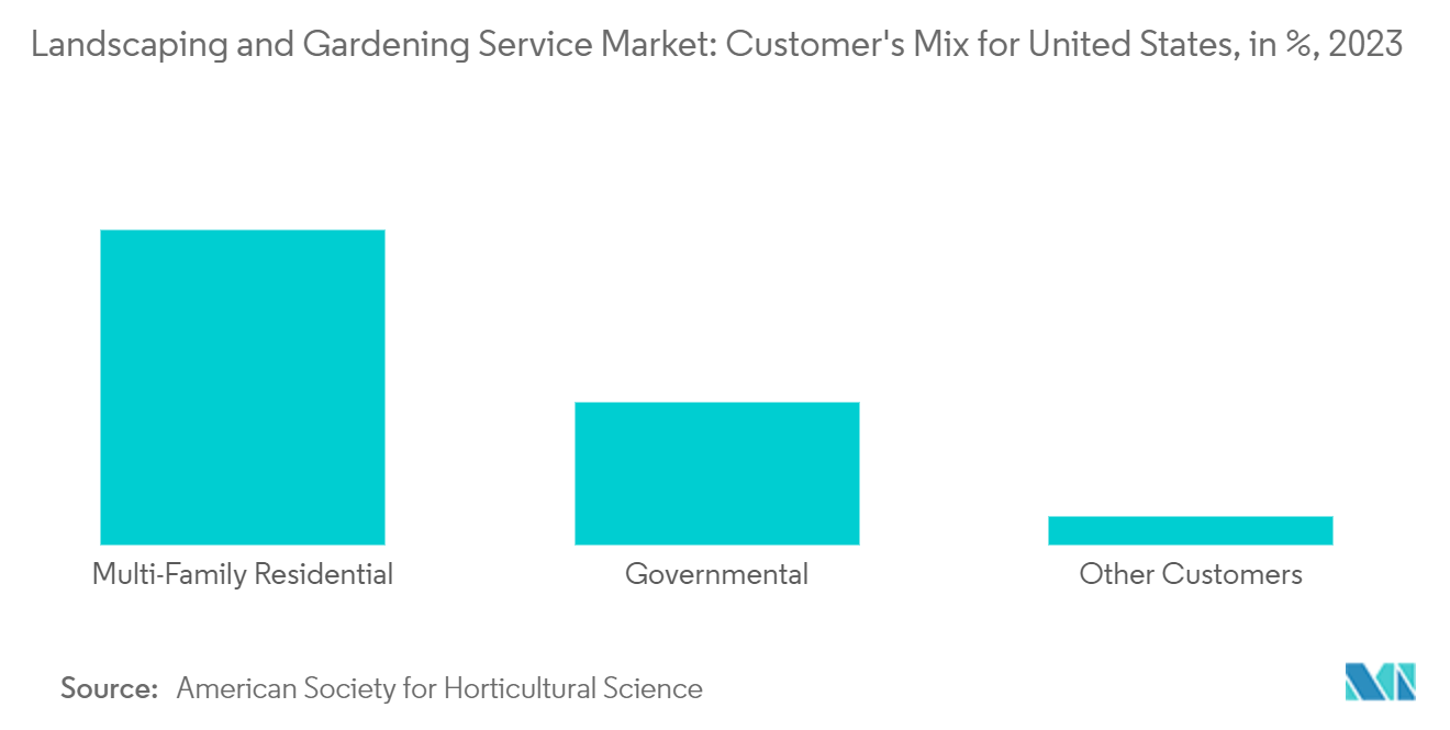 Landscaping And Gardening Service Market: Landscaping and Gardening Service Market: Customer's Mix for United States, in %, 2023