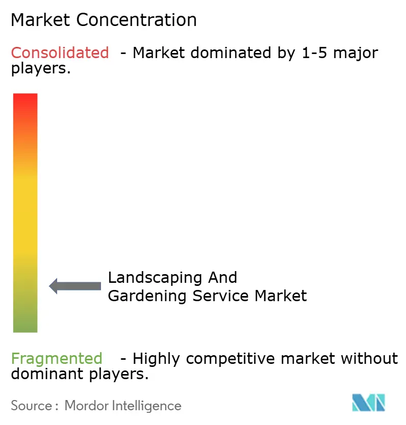 Landscaping And Gardening Service Market Concentration