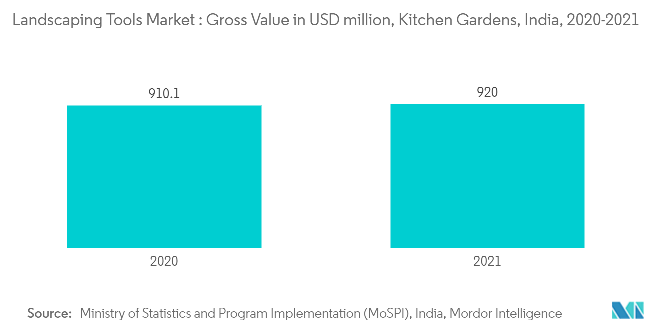 Mercado de ferramentas de paisagismo valor bruto em milhões de dólares, hortas, Índia, 2020-2021