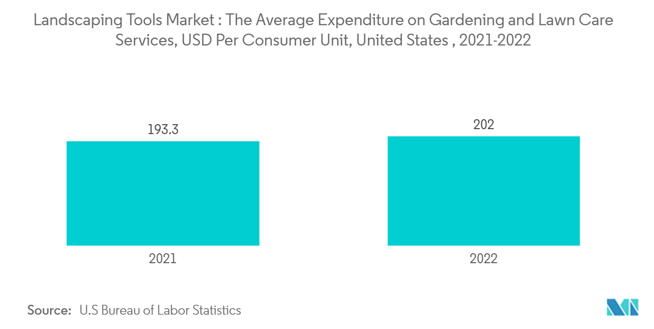 Landscaping Tools Market : The Average Expenditure on Gardening and Lawn Care Services, USD Per Consumer Unit,  United States , 2021-2022