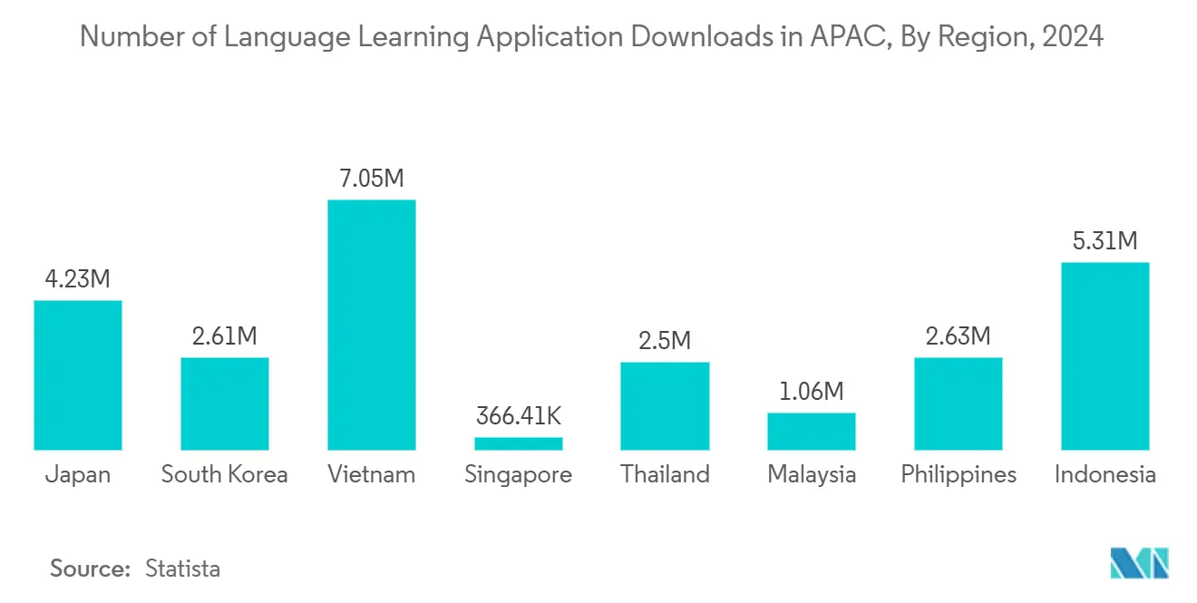 Number of Language Learning Application Downloads in APAC, By Region, 2024 Number of Language Learning Application Downloads in APAC, By Region, 2024