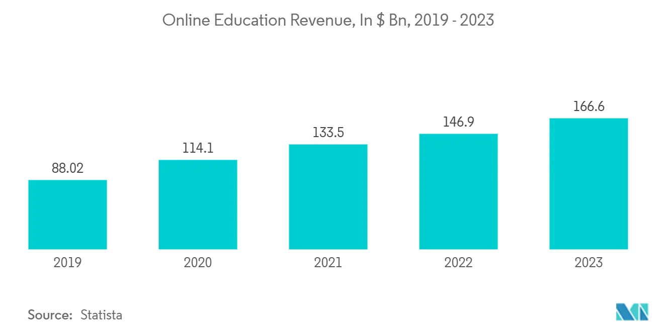 Online Education Revenue, In $ Bn, 2019 - 2023 Online Education Revenue, In $ Bn, 2019 - 2023