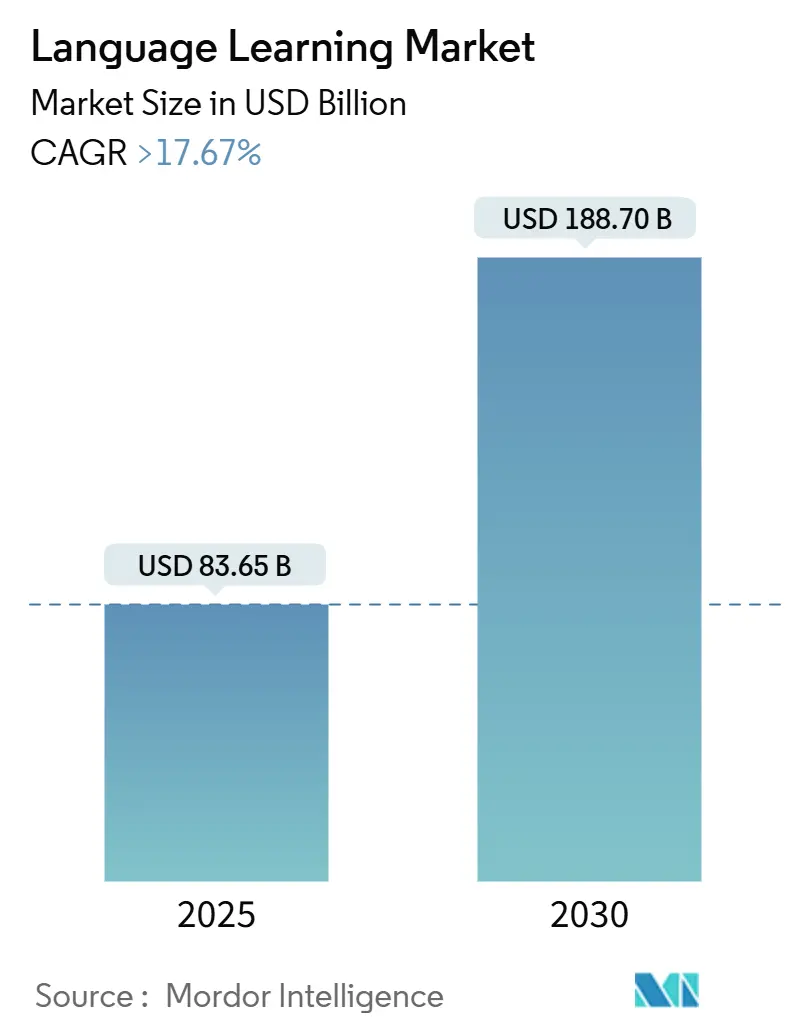 Language Learning Market Size Language Learning Market Size