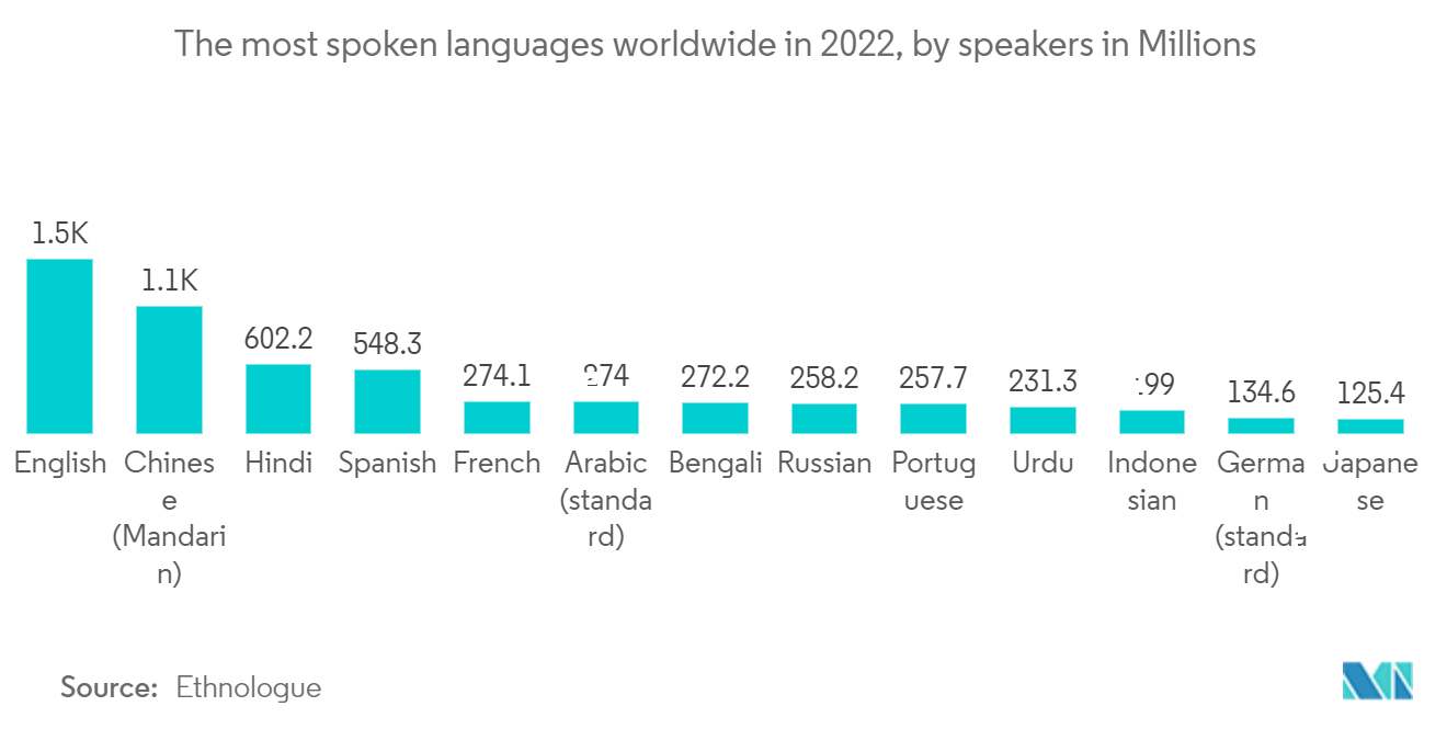 Language Services Market: The most spoken languages worldwide in 2022, by speakers in Millions
