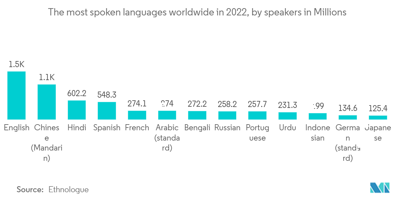 Mercado de serviços linguísticos os idiomas mais falados em todo o mundo em 2022, por milhões de falantes