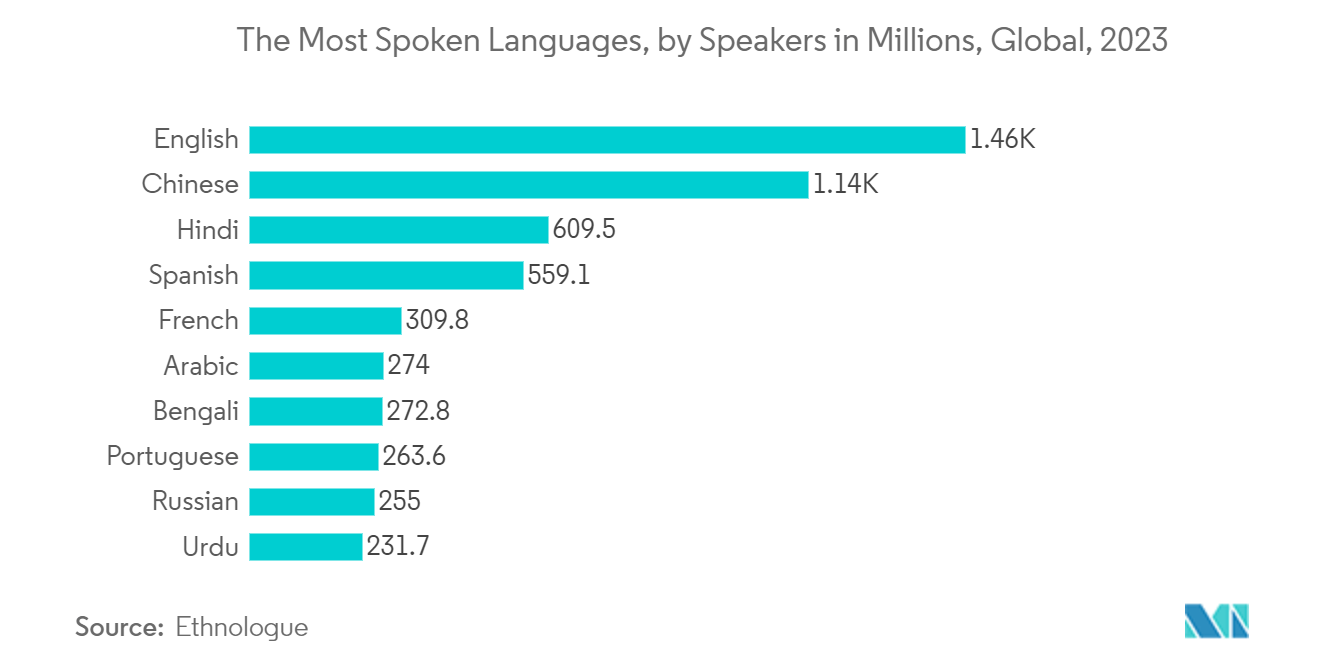 Language Services Market: The Most Spoken Languages, by Speakers in Millions, Global, 2023