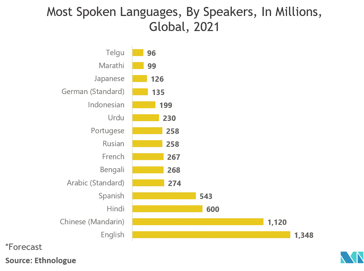 Language Services Market Trends