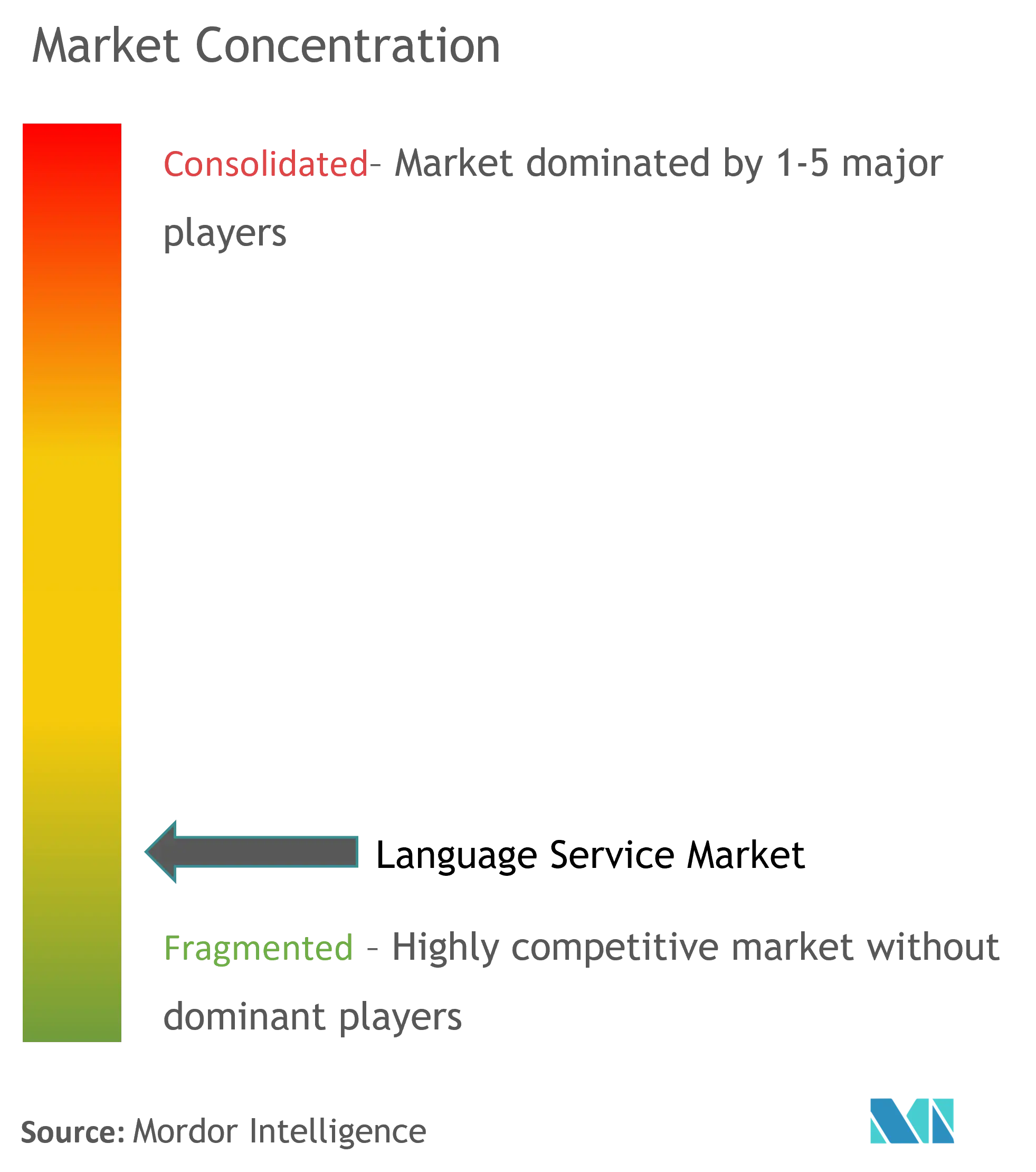 Concentración del mercado de servicios lingüísticos