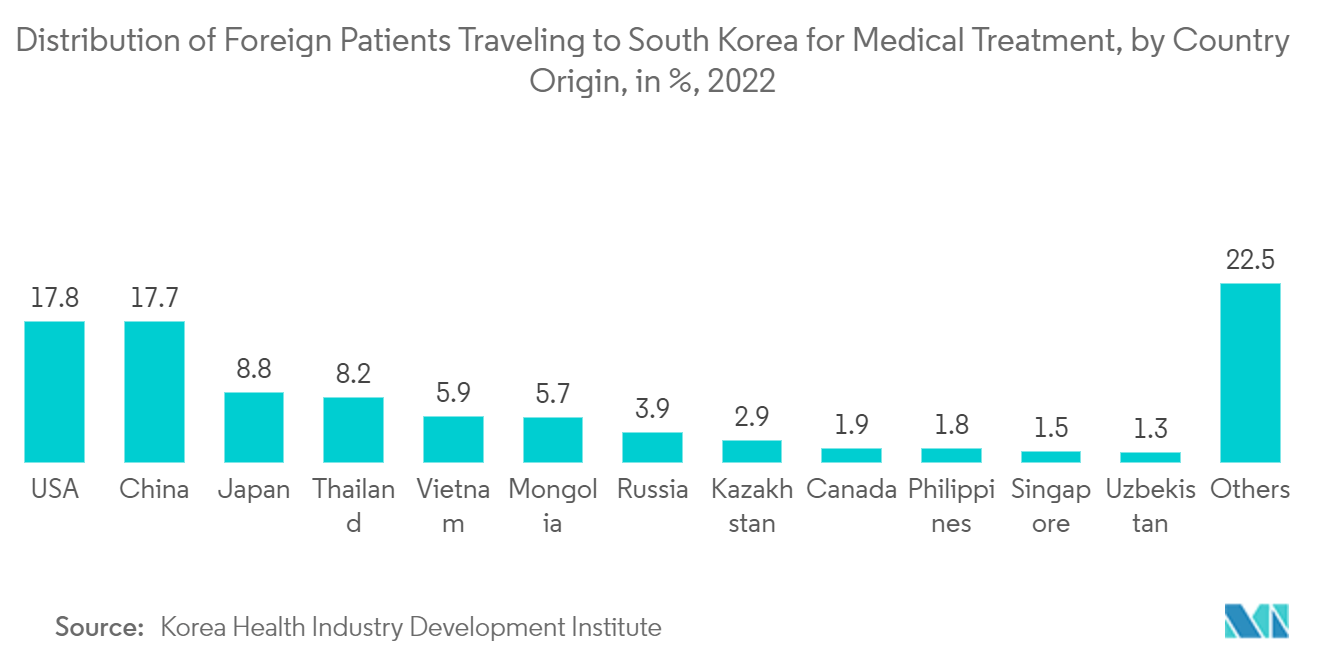 Language Translation Device Market: Distribution of Foreign Patients Traveling to South Korea for Medical Treatment, by Country Origin, in %, 2022