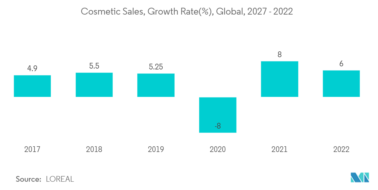 Mercado de Lanolina: Vendas de Cosméticos, Taxa de Crescimento (%), Global, 2027 – 2022