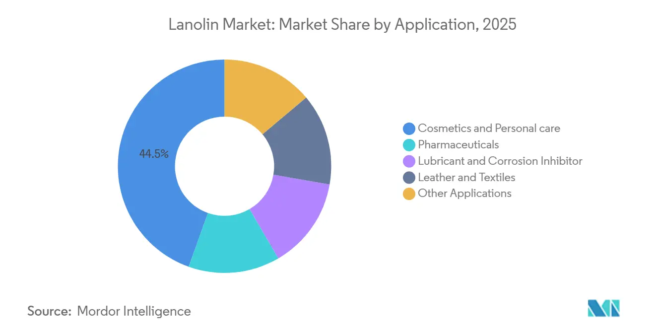 Lanolin Market: Market Share by Application