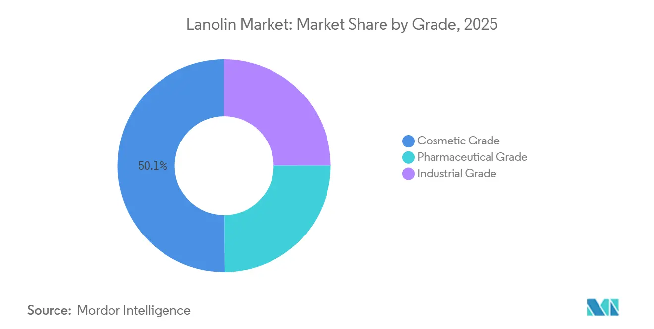Lanolin Market: Market Share by Grade