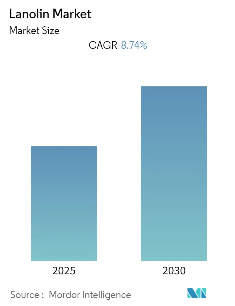 Lanolin Market Summary