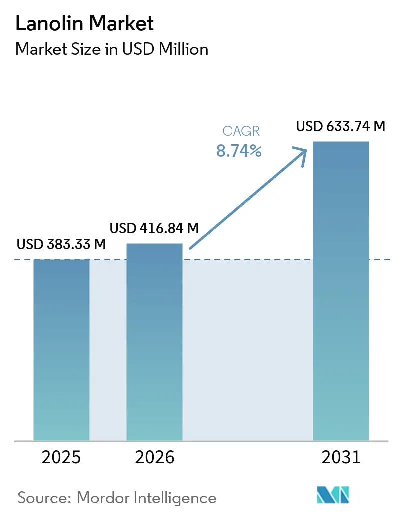 Lanolin Market (2026 - 2031)