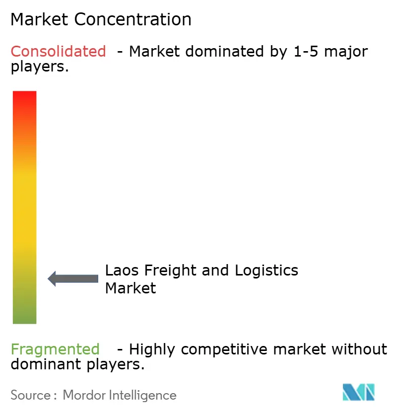 Concentração do Mercado de Frete e Logística do Laos