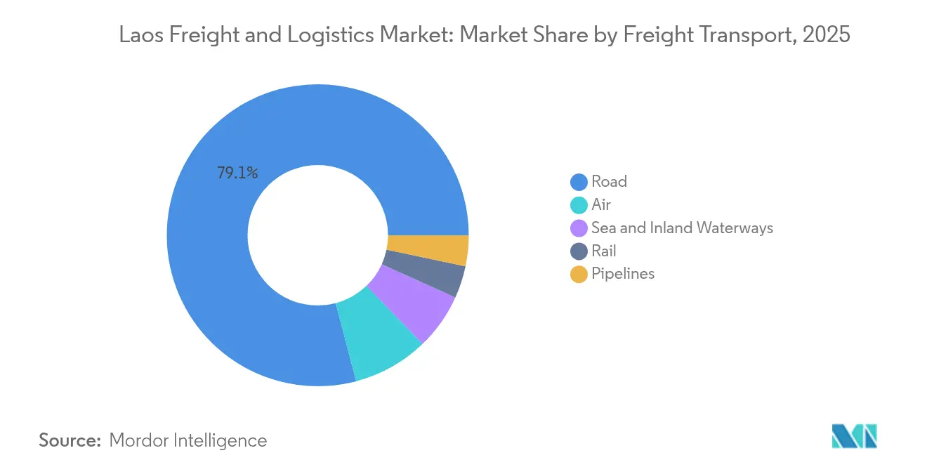 Participação do Mercado de Frete e Logística do Laos por Transporte de Frete, 2025