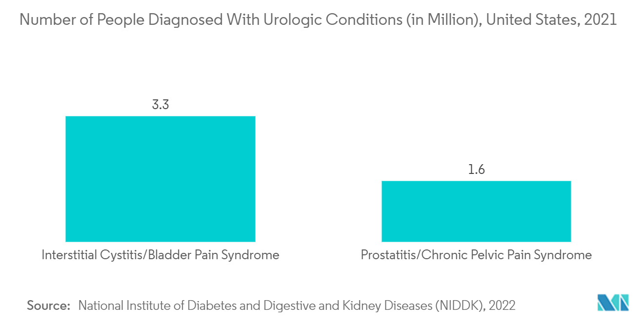 Mercado de bolsas de recuperação laparoscópica número de pessoas diagnosticadas com condições urológicas (em milhões), Estados Unidos, 2021