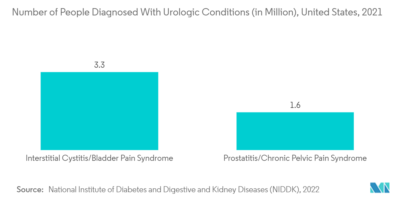 Laparoscopic Retrieval Bags Market : Number of People Diagnosed With Urologic Conditions (in Million), United States, 2021