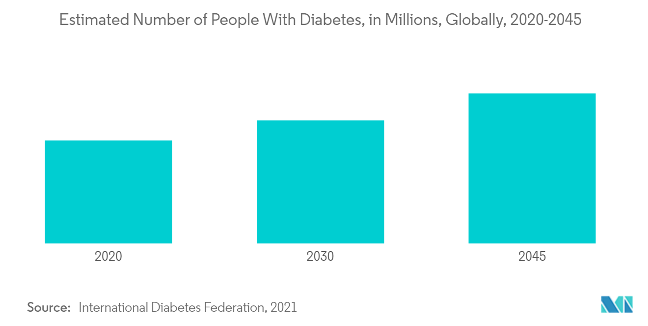 Mercado de dispositivos de laparoscopia número estimado de pessoas com diabetes, em milhões, globalmente, 2020-2045