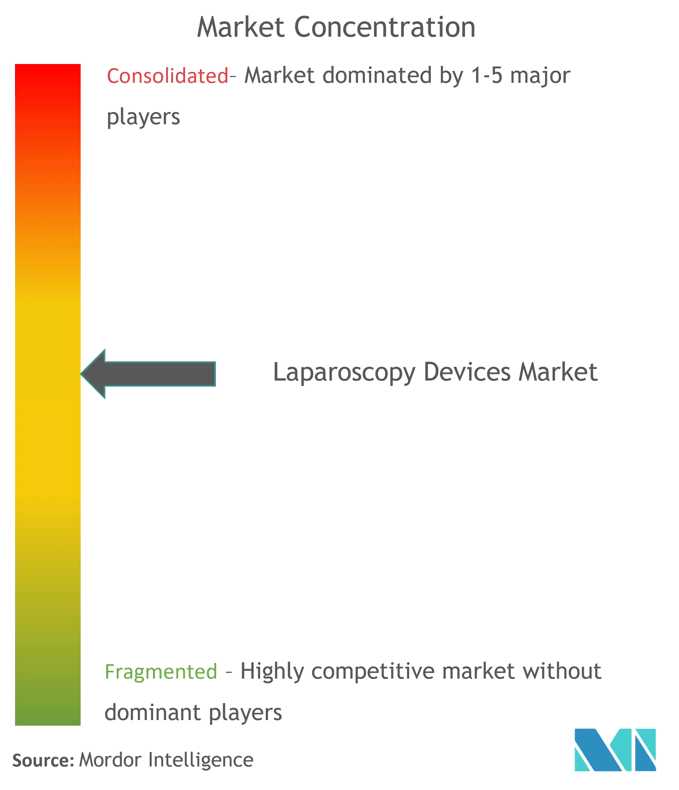 Laparoscopy Devices Market Concentration