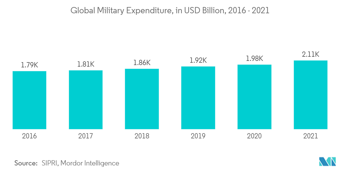 Global Military Expenditure, in USD Billion, 2016-2021
