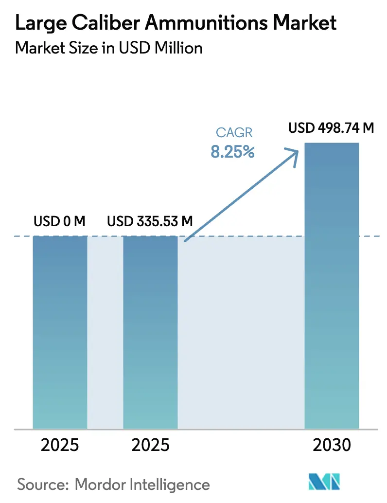 Large Caliber Ammunitions Market (2025 - 2030)