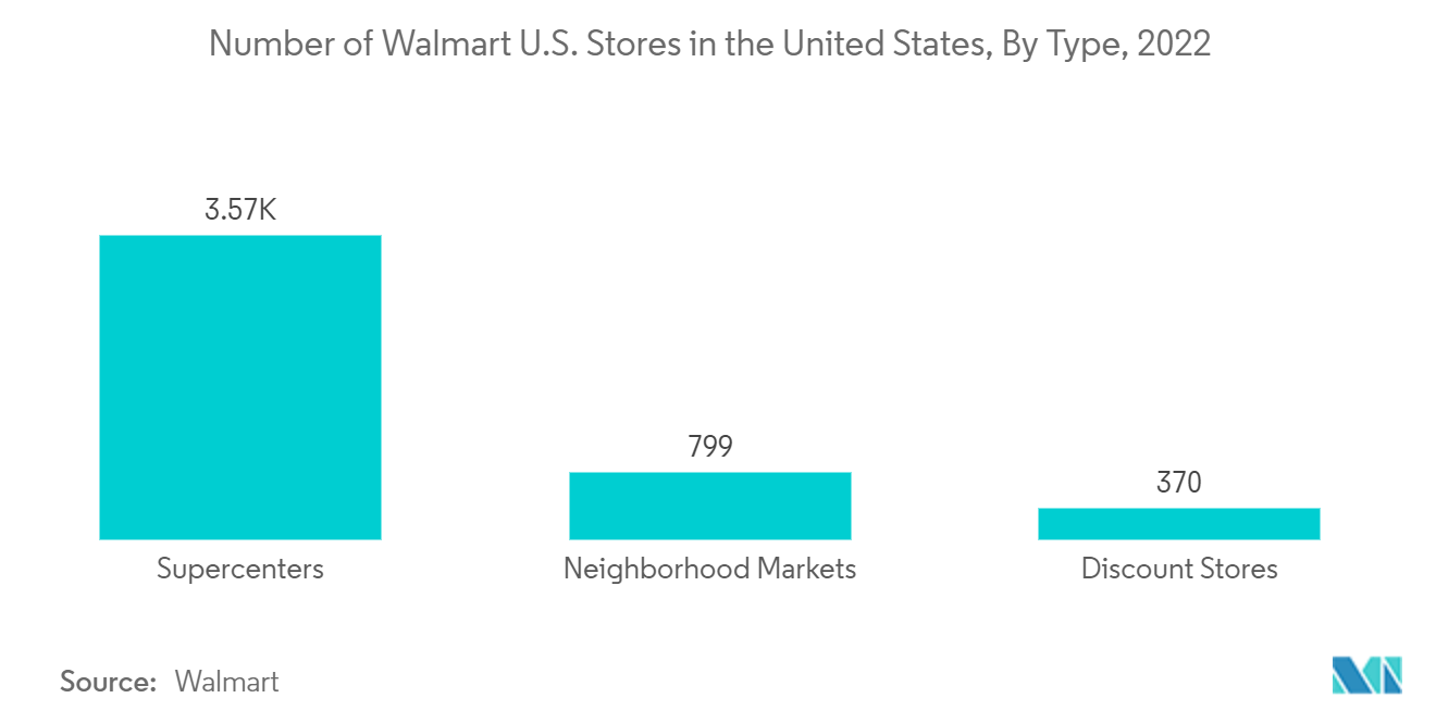 سوق شاشات العرض كبيرة الحجم - عدد متاجر Walmart الأمريكية في الولايات المتحدة، حسب النوع، 2022