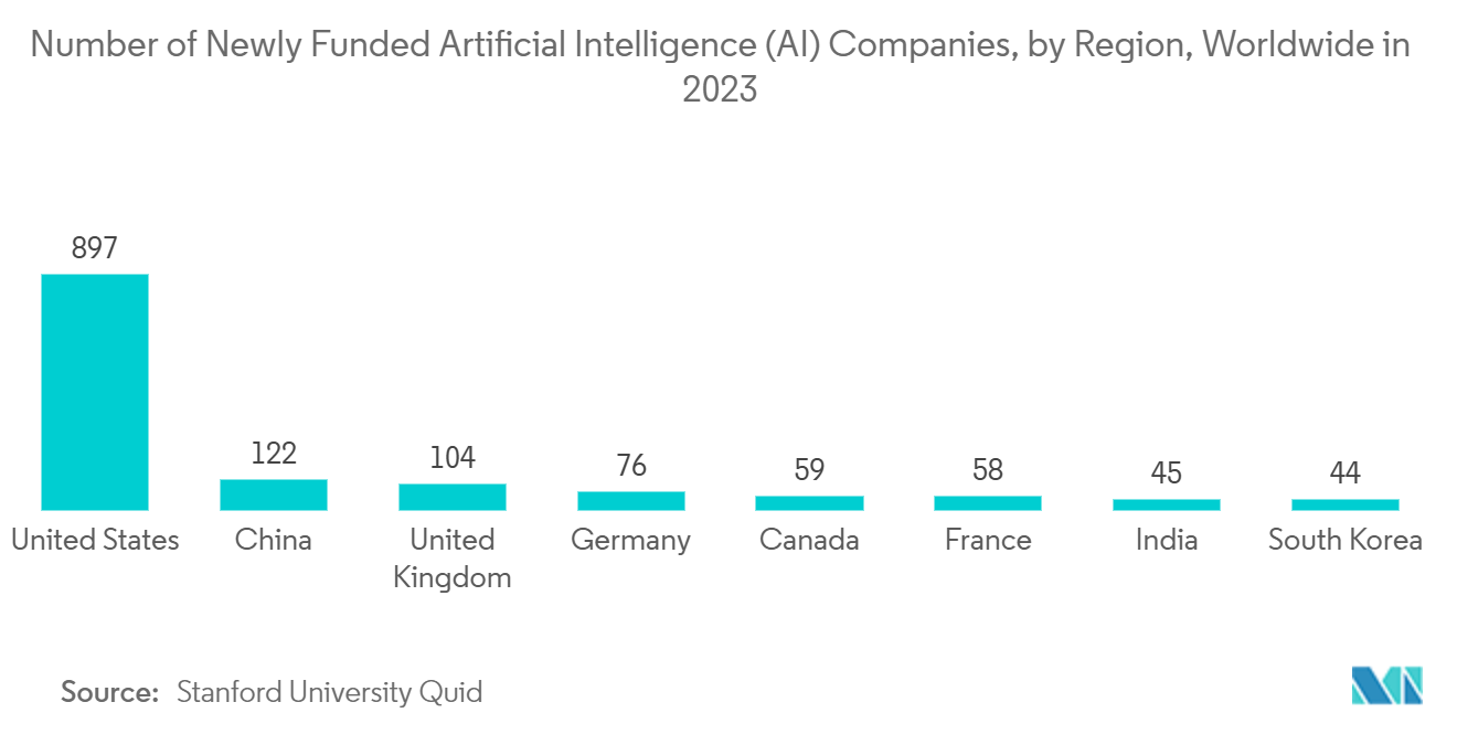 Large Language Model (LLMs)  Market: Number of Newly Funded Artificial Intelligence (AI) Companies, by Region, Worldwide in 2023